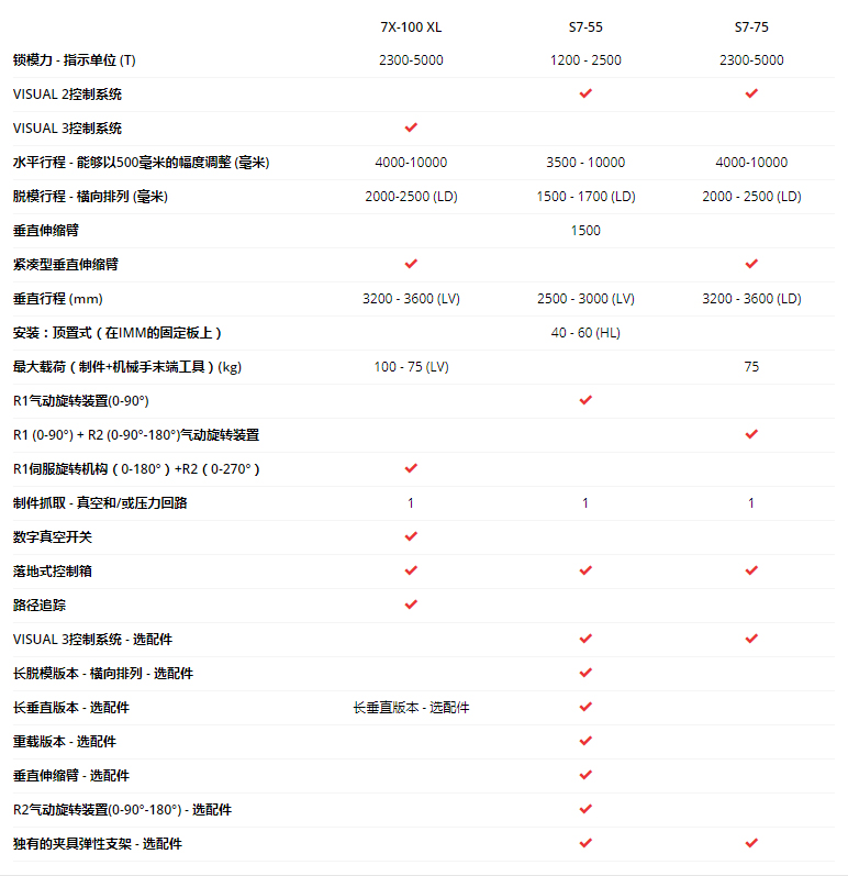 7X Line: 大型且靈活